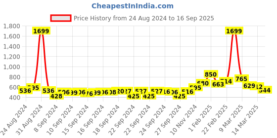 ajio.com juniper Printed Straight Kurta with Mask juniper Price History Graph from 24 Aug 2024 to 16 Sep 2025