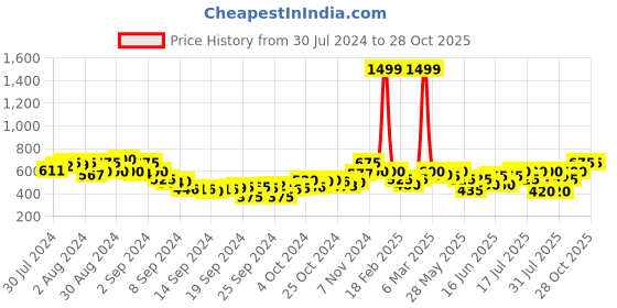 ajio.com juniper Printed Straight Kurti juniper Price History Graph from 30 Jul 2024 to 28 Oct 2025