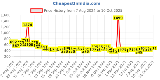 ajio.com juniper Printed Straight Tunic juniper Price History Graph from 7 Aug 2024 to 10 Oct 2025