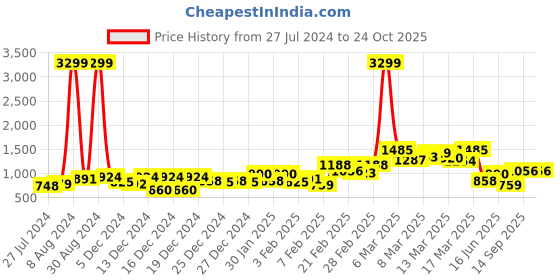 ajio.com juniper Printed Tiered Dress juniper Price History Graph from 27 Jul 2024 to 23 Oct 2025