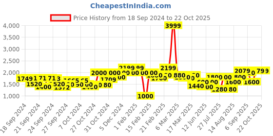 ajio.com juniper Printed Tiered Dress juniper Price History Graph from 18 Sep 2024 to 21 Oct 2025