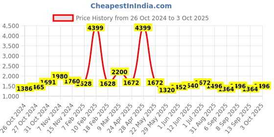 ajio.com juniper Printed Tunic with Sharara juniper Price History Graph from 26 Oct 2024 to 3 Oct 2025