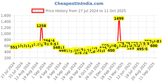 ajio.com juniper Schiffli Embroidered Flared Palazzos juniper Price History Graph from 27 Jul 2024 to 11 Oct 2025