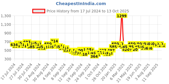 ajio.com juniper Schiffli Embroidered Pants with Semi-Elasticated Waist juniper Price History Graph from 17 Jul 2024 to 13 Oct 2025
