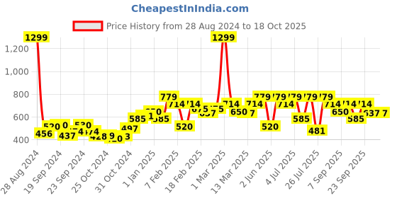 ajio.com juniper Schiffli Embroidered Pants with Semi-Elasticated Waist juniper Price History Graph from 28 Aug 2024 to 18 Oct 2025