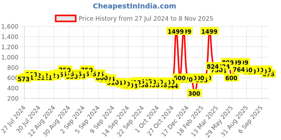 ajio.com juniper Schifiili Embroidered Flared Palazzos juniper Price History Graph from 27 Jul 2024 to 8 Nov 2025