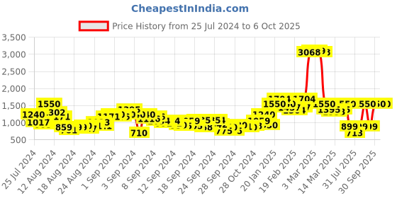 ajio.com juniper Sequin Embellished 2-piece Flared Kurta juniper Price History Graph from 25 Jul 2024 to 6 Oct 2025