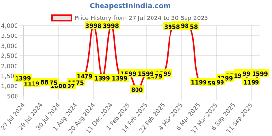 ajio.com juniper Sequinned Anarkali Kurta with Tie-Up juniper Price History Graph from 27 Jul 2024 to 30 Sep 2025