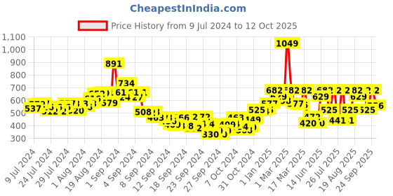 ajio.com juniper Slim Fit Pants with Insert Pockets juniper Price History Graph from 9 Jul 2024 to 12 Oct 2025