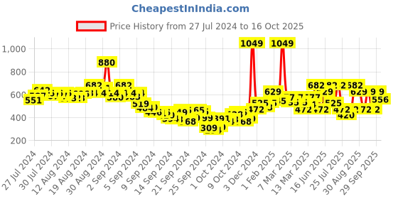 ajio.com juniper Slim Fit Pants with Insert Pockets juniper Price History Graph from 27 Jul 2024 to 16 Oct 2025