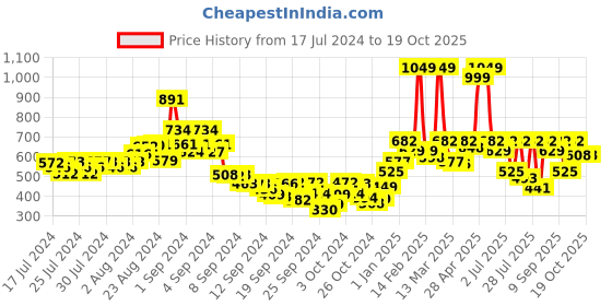 ajio.com juniper Straight Fit Pants with Insert Pockets juniper Price History Graph from 17 Jul 2024 to 18 Oct 2025