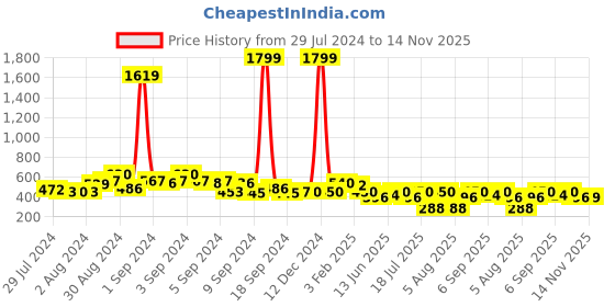 ajio.com juniper Straight Pants with Semi-Elasticated Waist juniper Price History Graph from 29 Jul 2024 to 14 Nov 2025