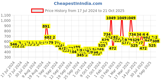 ajio.com juniper Striped Pants with Insert Pocket juniper Price History Graph from 17 Jul 2024 to 21 Oct 2025