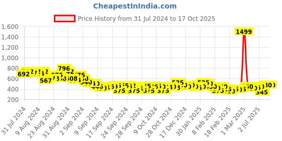 ajio.com juniper Striped Straight Kurta juniper Price History Graph from 31 Jul 2024 to 16 Oct 2025