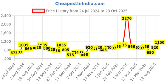 ajio.com juniper Textured A-line Kurta juniper Price History Graph from 24 Jul 2024 to 28 Oct 2025