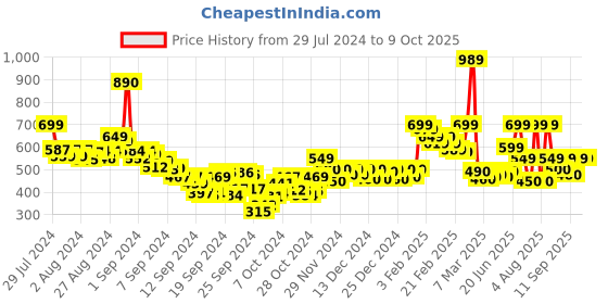 ajio.com juniper Textured Ankle-Length Pants juniper Price History Graph from 29 Jul 2024 to 8 Oct 2025
