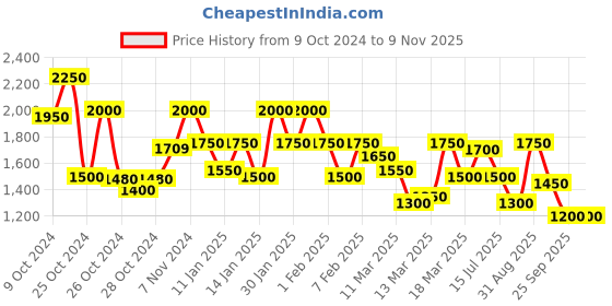 ajio.com juniper Women A-line Dress juniper Price History Graph from 9 Oct 2024 to 8 Nov 2025