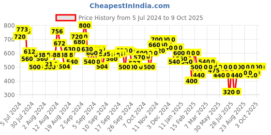 ajio.com juniper Women Block Print A-Line Tunic juniper Price History Graph from 5 Jul 2024 to 9 Oct 2025