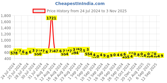 ajio.com juniper Women Cotton Lycra Slim Fit Pants juniper Price History Graph from 24 Jul 2024 to 3 Nov 2025