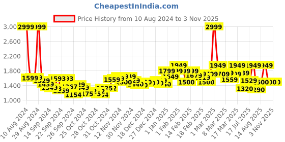 ajio.com juniper Women Embellished A-Line Dress with Jacket juniper Price History Graph from 10 Aug 2024 to 2 Nov 2025