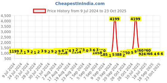 ajio.com juniper Women Embellished Co-Ord Set juniper Price History Graph from 9 Jul 2024 to 23 Oct 2025