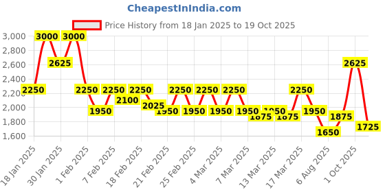 ajio.com juniper Women Embroidered Fit & Flared Dress with Dupatta juniper Price History Graph from 18 Jan 2025 to 19 Oct 2025