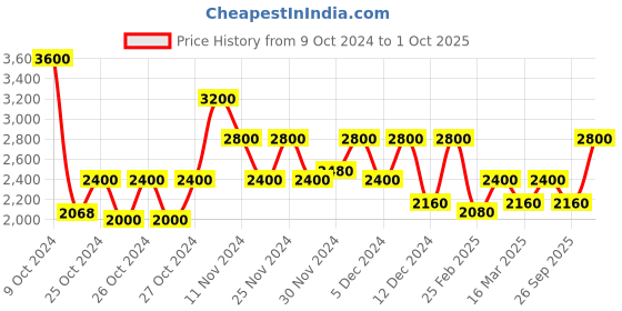 ajio.com juniper Women Embroidered Flared Kurta Suit Set juniper Price History Graph from 9 Oct 2024 to 1 Oct 2025