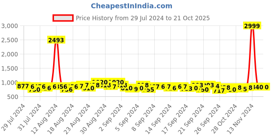 ajio.com juniper Women Embroidered Flared Tunic juniper Price History Graph from 29 Jul 2024 to 20 Oct 2025