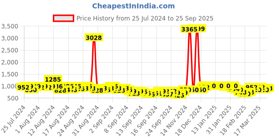 ajio.com juniper Women Embroidered Gown Dress juniper Price History Graph from 25 Jul 2024 to 25 Sep 2025