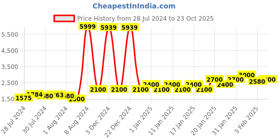 ajio.com juniper Women Embroidered Gown with Dupatta juniper Price History Graph from 28 Jul 2024 to 23 Oct 2025