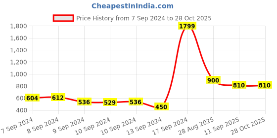 ajio.com juniper Women Embroidered Rayon Top juniper Price History Graph from 7 Sep 2024 to 27 Oct 2025