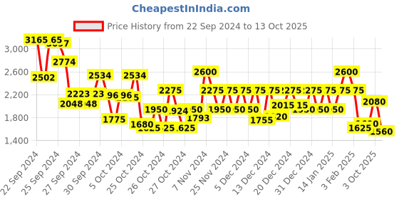 ajio.com juniper Women Embroidered Straight Kurta & Shararas with Dupatta juniper Price History Graph from 22 Sep 2024 to 3 Oct 2025