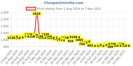 ajio.com juniper Women Embroidered Straight Tunic juniper Price History Graph from 2 Aug 2024 to 6 Nov 2025