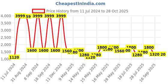 ajio.com juniper Women Embroidered Top & Palazzos Co-Ord Set juniper Price History Graph from 11 Jul 2024 to 28 Oct 2025