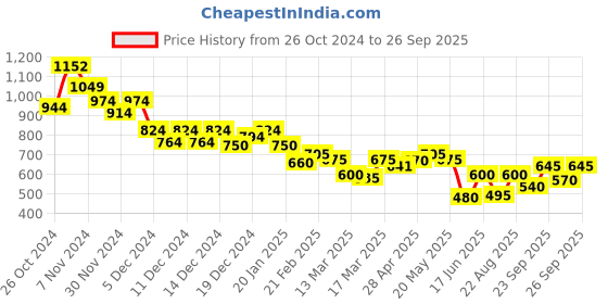 ajio.com juniper Women Ethnic Tunic juniper Price History Graph from 26 Oct 2024 to 26 Sep 2025