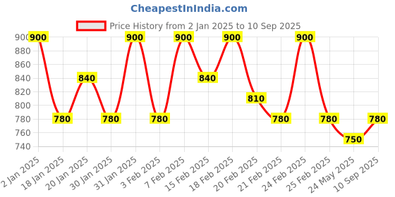 ajio.com juniper Women Ethnic Wear Abstract Kurta juniper Price History Graph from 2 Jan 2025 to 10 Sep 2025