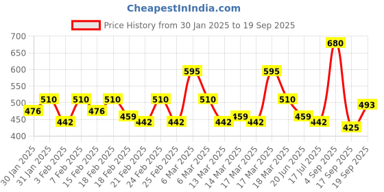 ajio.com juniper Women Ethnic WearKurta juniper Price History Graph from 30 Jan 2025 to 19 Sep 2025