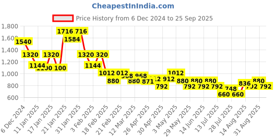 ajio.com juniper Women Fit And Flare Dress juniper Price History Graph from 6 Dec 2024 to 25 Sep 2025