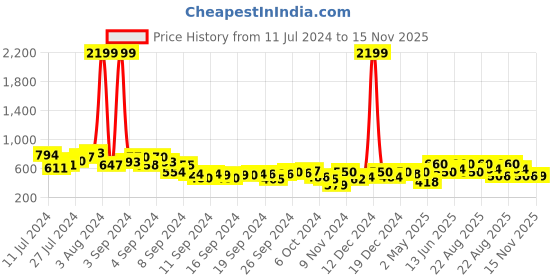 ajio.com juniper Women Flat-Front Straight Fit Pants juniper Price History Graph from 11 Jul 2024 to 15 Nov 2025