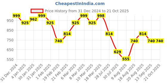 ajio.com juniper Women Floral Kurta Set juniper Price History Graph from 31 Dec 2024 to 20 Oct 2025