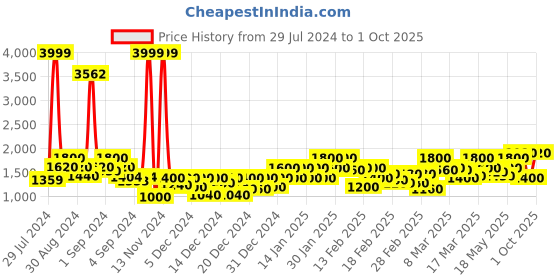 ajio.com juniper Women Floral Print A-Line Dress juniper Price History Graph from 29 Jul 2024 to 1 Oct 2025