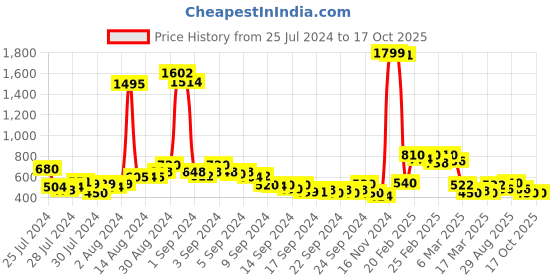 ajio.com juniper Women Floral Print A-Line Tunic juniper Price History Graph from 25 Jul 2024 to 16 Oct 2025
