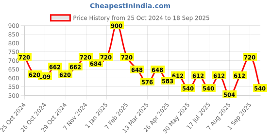 ajio.com juniper Women Floral Print A-Line Tunic with Tie-Up juniper Price History Graph from 25 Oct 2024 to 18 Sep 2025