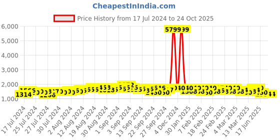ajio.com juniper Women Floral Print Fit & Flare Dress juniper Price History Graph from 17 Jul 2024 to 23 Oct 2025