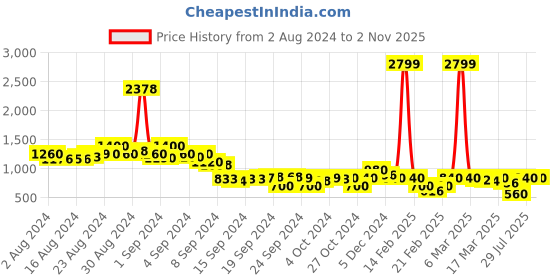 ajio.com juniper Women Floral Print Fit & Flare Dress juniper Price History Graph from 2 Aug 2024 to 1 Nov 2025