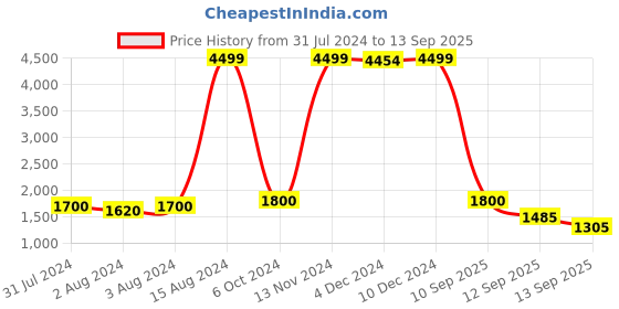 ajio.com juniper Women Floral Print Flared Kurta Set juniper Price History Graph from 31 Jul 2024 to 13 Sep 2025
