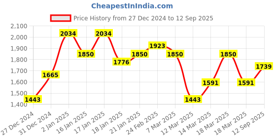 ajio.com juniper Women Floral Print Flared Kurta Set juniper Price History Graph from 27 Dec 2024 to 12 Sep 2025