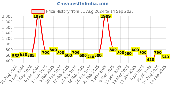 ajio.com juniper Women Floral Print Straight Kurta juniper Price History Graph from 31 Aug 2024 to 14 Sep 2025