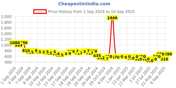 ajio.com juniper Women Floral Print Straight Kurta juniper Price History Graph from 1 Sep 2024 to 10 Sep 2025