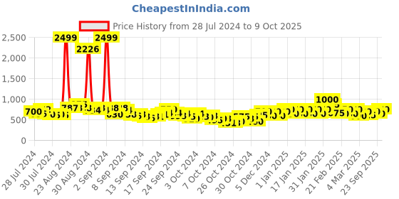 ajio.com juniper Women Floral Print Straight Kurta & Pants with Dupatta juniper Price History Graph from 28 Jul 2024 to 9 Oct 2025